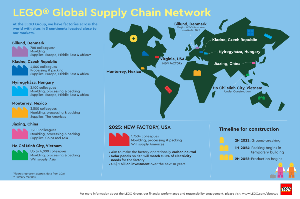 The Lego Group Global Supply Chain Network